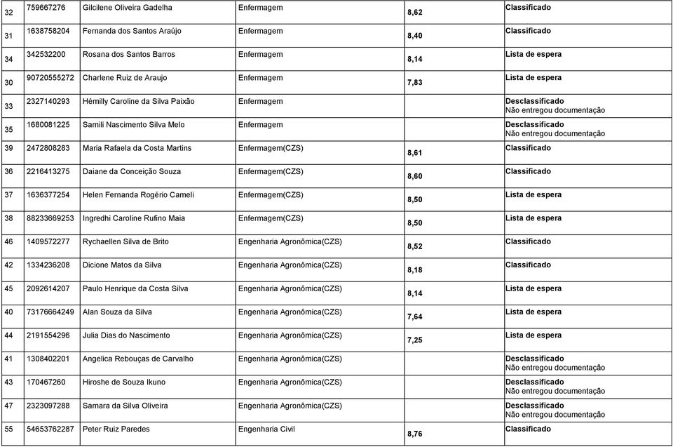 Costa Martins Enfermagem(CZS) 8,61 36 2216413275 Daiane da Conceição Souza Enfermagem(CZS) 37 1636377254 Helen Fernanda Rogério Cameli Enfermagem(CZS) 38 88233669253 Ingredhi Caroline Rufino Maia