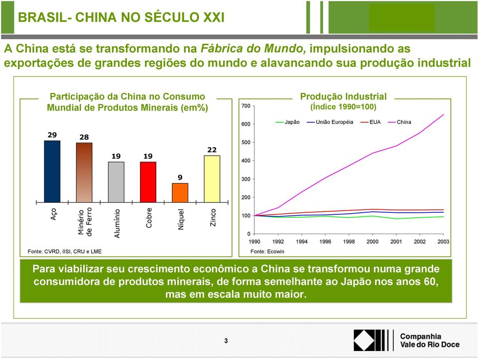 Aço Minério de Ferro Alumínio Cobre Níquel Zinco 100 0 1990 1992 1994 1996 1998 2000 2001 2002 2003 Fonte: CVRD, IISI, CRU e LME Fonte: Ecowin Para viabilizar