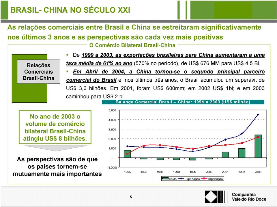 Em Abril de 2004, a China tornou-se o segundo principal parceiro comercial do Brasil e, nos últimos três anos, o Brasil acumulou um superávit de US$ 3,6 bilhões.