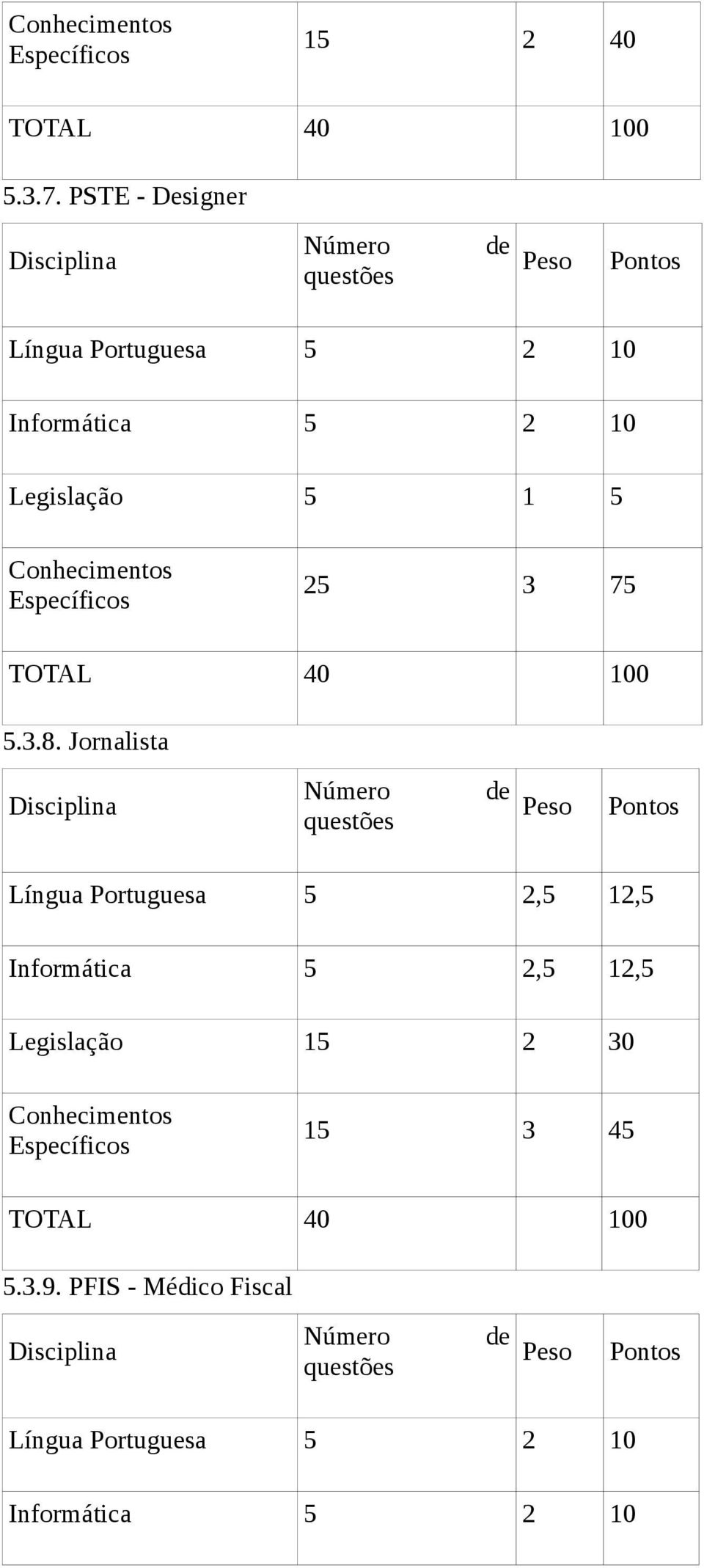 Conhecimentos Específicos 25 3 75 TOTAL 40 100 5.3.8.