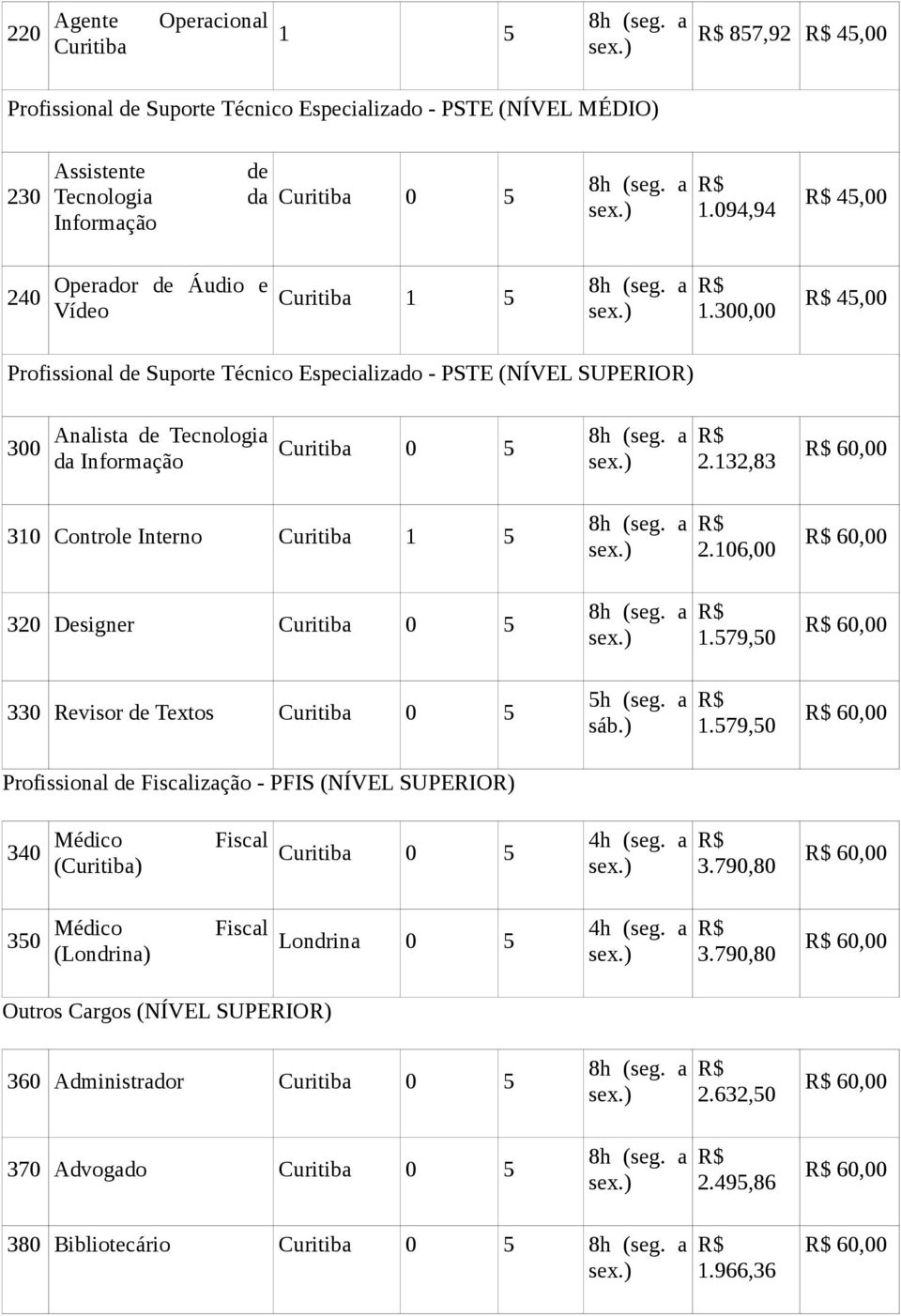 300,00 R$ 45,00 Profissional de Suporte Técnico Especializado - PSTE (NÍVEL SUPERIOR) 300 Analista de Tecnologia da Informação Curitiba 0 5 8h (seg. a R$ 2.