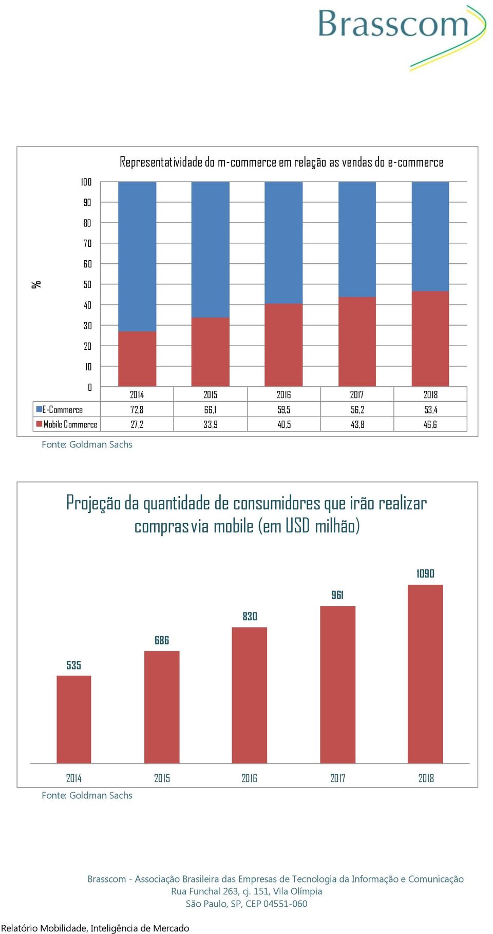 40,5 43,8 46,6 Fonte: Goldman Sachs Projeção da quantidade de consumidores que irão realizar