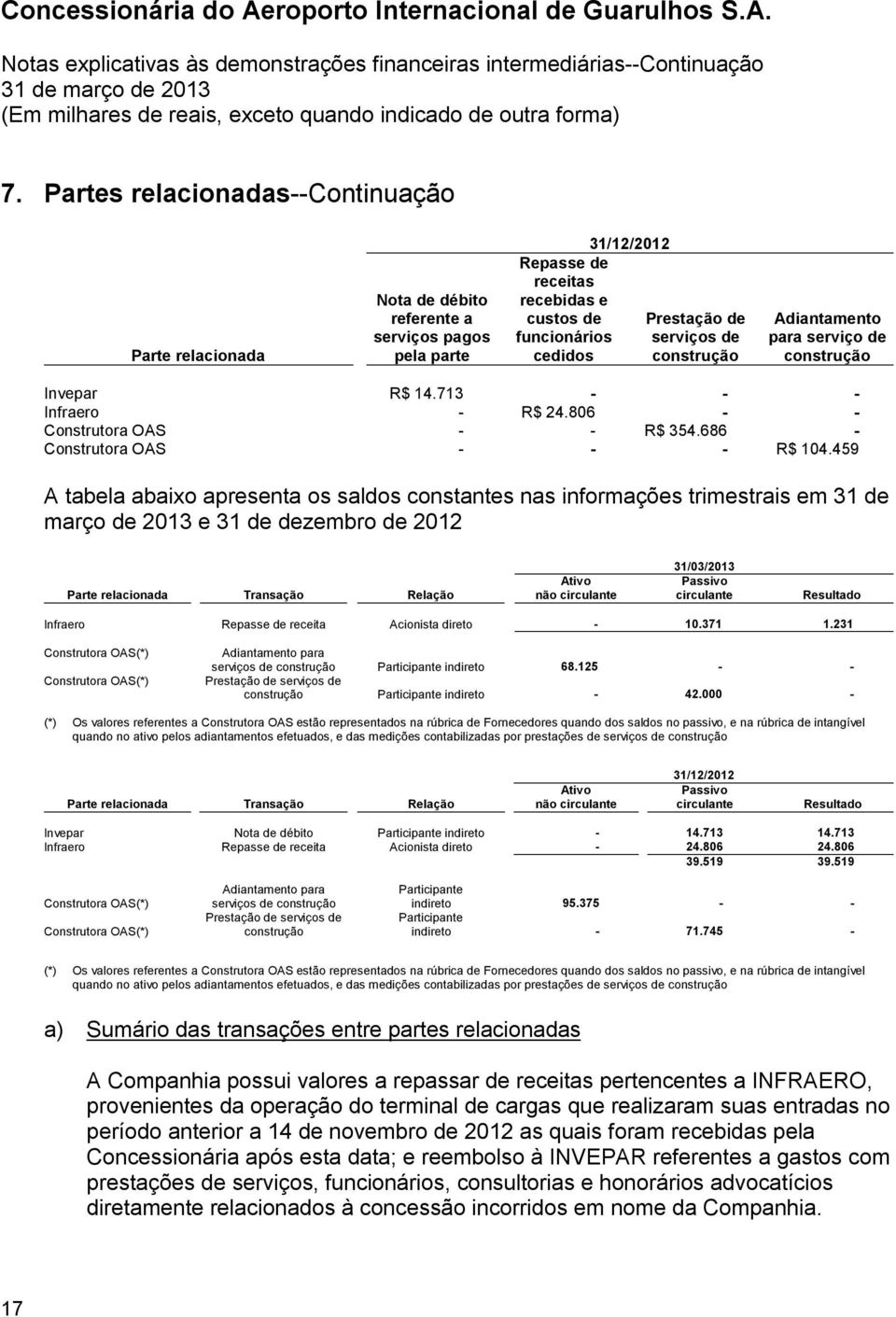 459 A tabela abaixo apresenta os saldos constantes nas informações trimestrais em 31 de março de 2013 e 31 de dezembro de 2012 Parte relacionada Transação Relação Ativo não circulante 31/03/2013