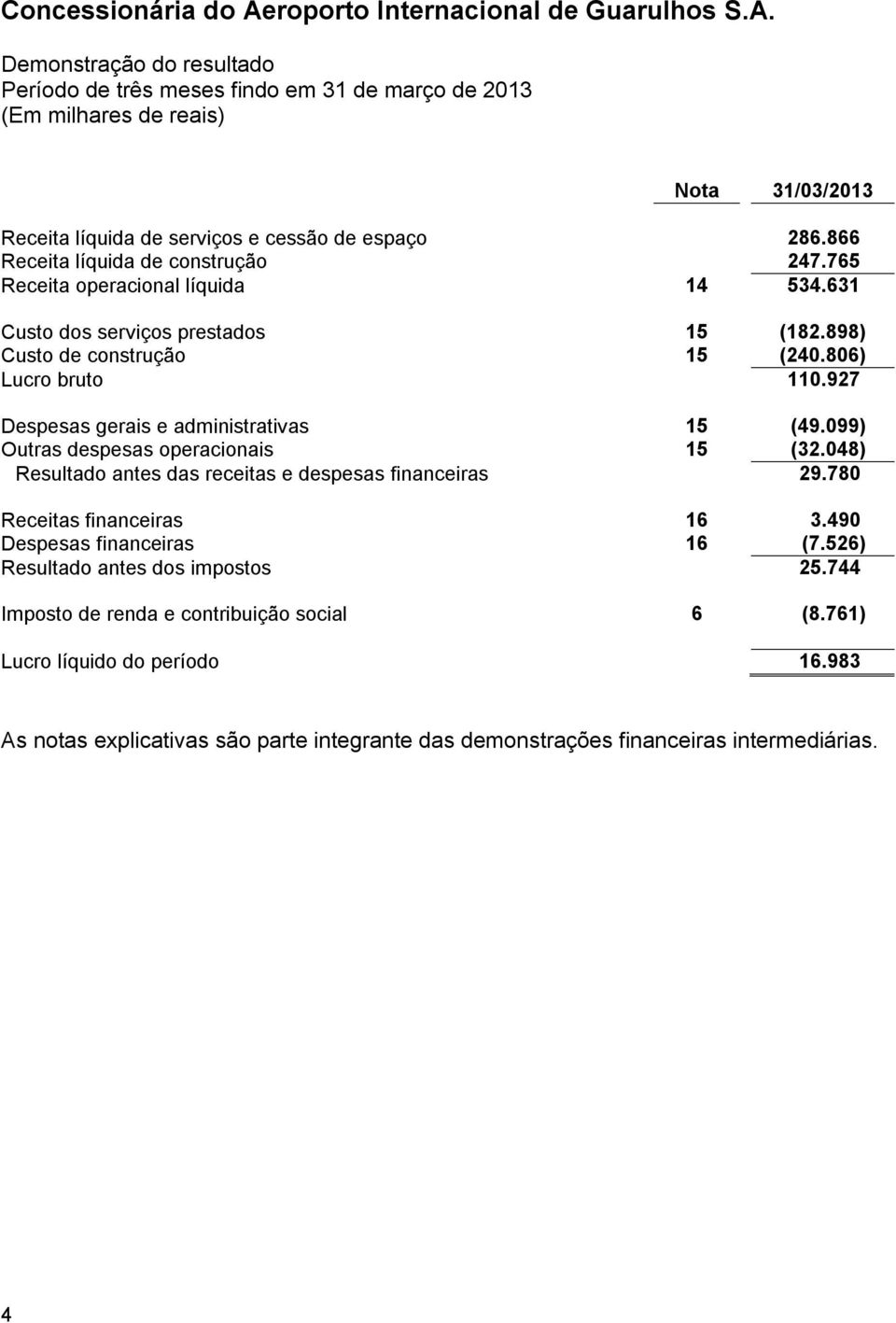 099) Outras despesas operacionais 15 (32.048) Resultado antes das receitas e despesas financeiras 29.780 Receitas financeiras 16 3.490 Despesas financeiras 16 (7.