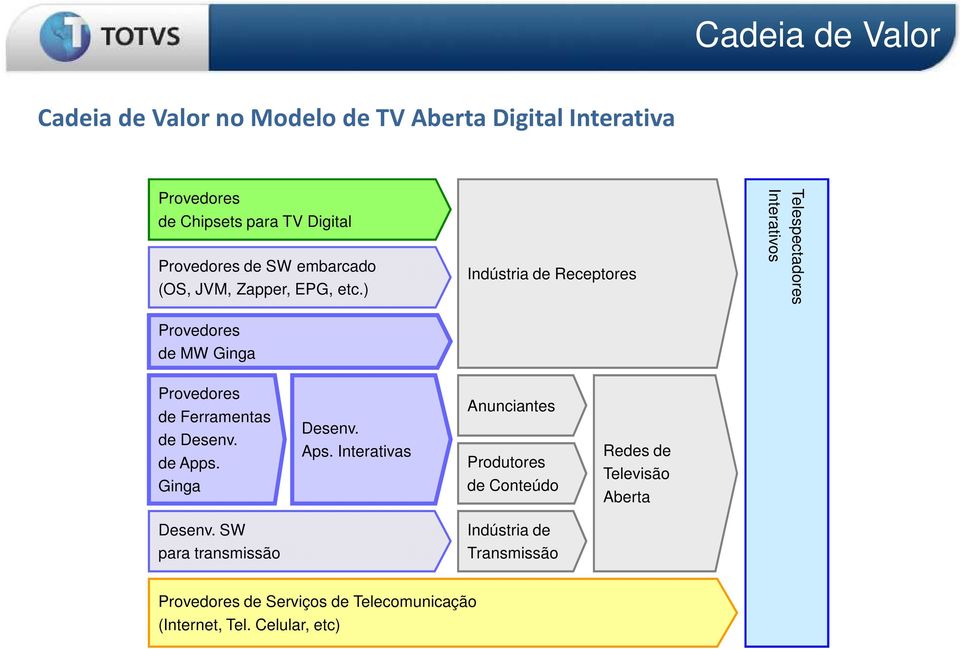 ) Provedores de MW Ginga Indústria de Receptores Interativos Telespectadores Provedores de Ferramentas de Desenv. de Apps.