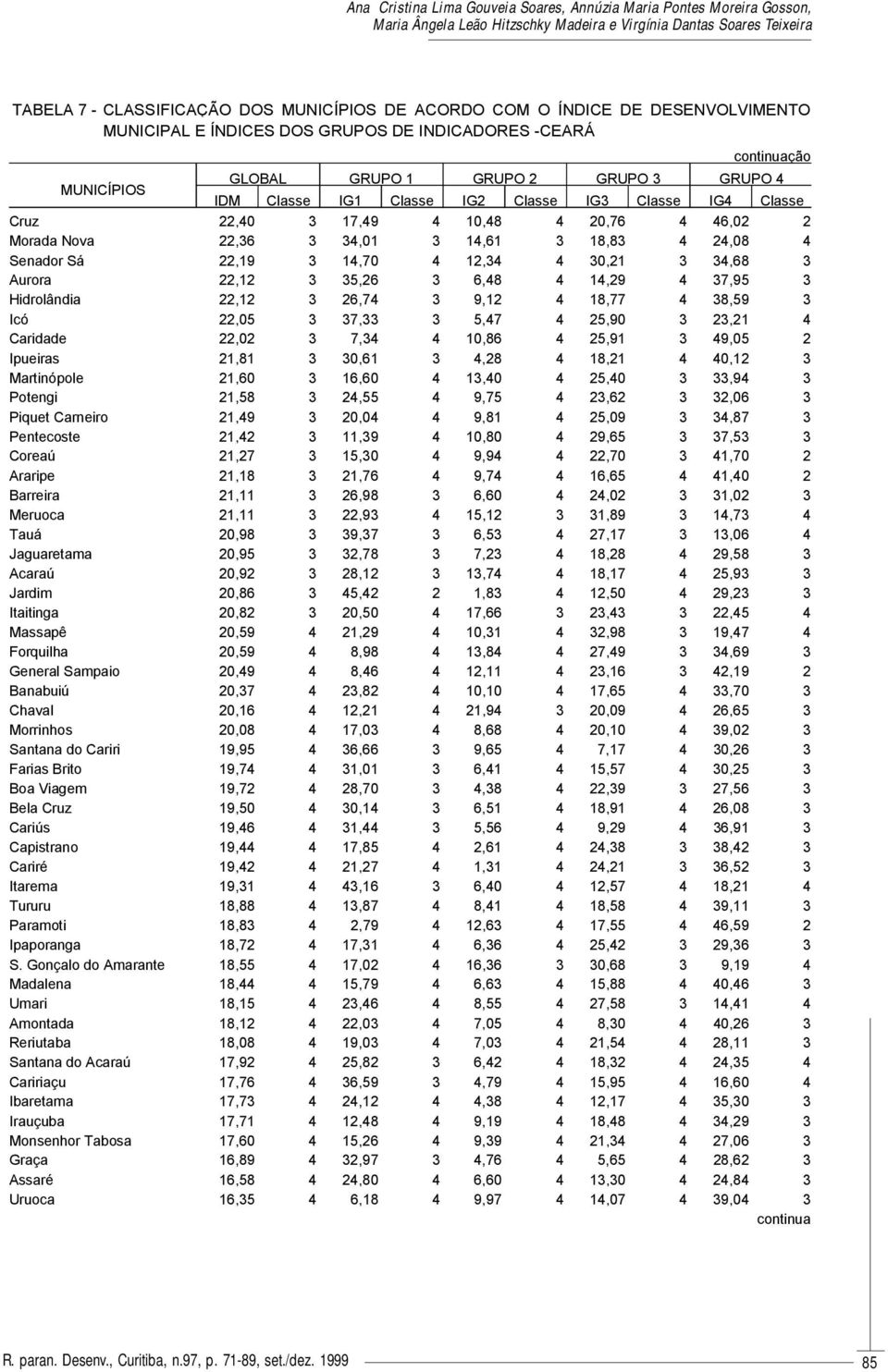 34,68 3 Aurora 22,12 3 35,26 3 6,48 4 14,29 4 37,95 3 Hidrolândia 22,12 3 26,74 3 9,12 4 18,77 4 38,59 3 Icó 22,05 3 37,33 3 5,47 4 25,90 3 23,21 4 Caridade 22,02 3 7,34 4 10,86 4 25,91 3 49,05 2