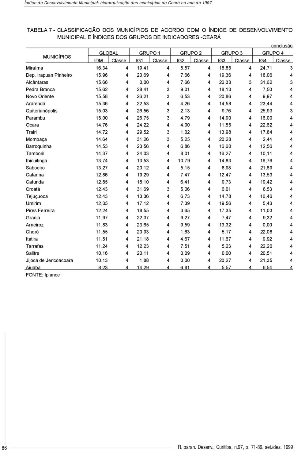 Irapuan Pinheiro 15,96 4 20,69 4 7,66 4 19,36 4 18,06 4 Alcântaras 15,66 4 0,00 4 7,66 4 26,33 3 31,62 3 Pedra Branca 15,62 4 28,41 3 9,01 4 18,13 4 7,50 4 Novo Oriente 15,58 4 26,21 3 6,53 4 20,86 4