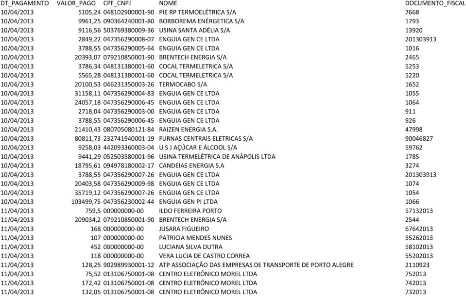 3786,34 048131380001-60 COCAL TERMELETRICA S/A 5253 10/04/2013 5565,28 048131380001-60 COCAL TERMELETRICA S/A 5220 10/04/2013 20100,53 046231350003-26 TERMOCABO S/A 1652 10/04/2013 31158,11