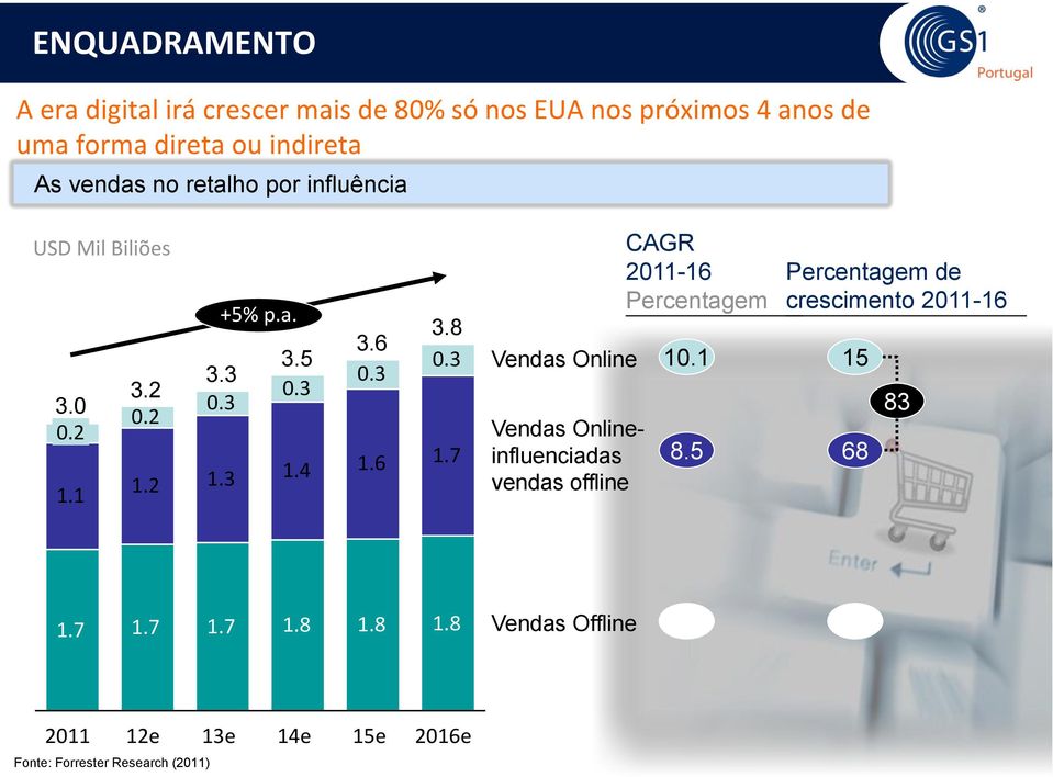 8 0.3 1.7 Vendas Online Vendas Onlineinfluenciadas vendas offline CAGR 2011-16 Percentagem 10.1 8.