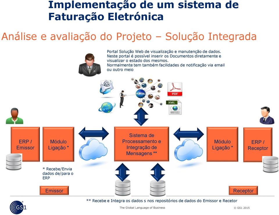 Normalmente tem também facilidades de notificação via email ou outro meio ERP / Emissor Módulo Ligação * Sistema de Processamento e Integração