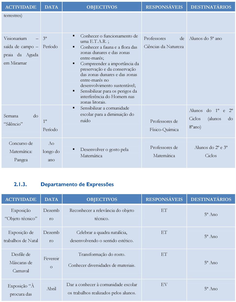 Sensibilizar para os perigos da interferência do Homem nas zonas litorais.