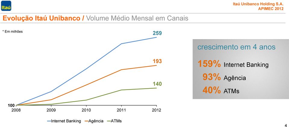 140 159% Internet Banking 93% Agência 40% ATMs 100