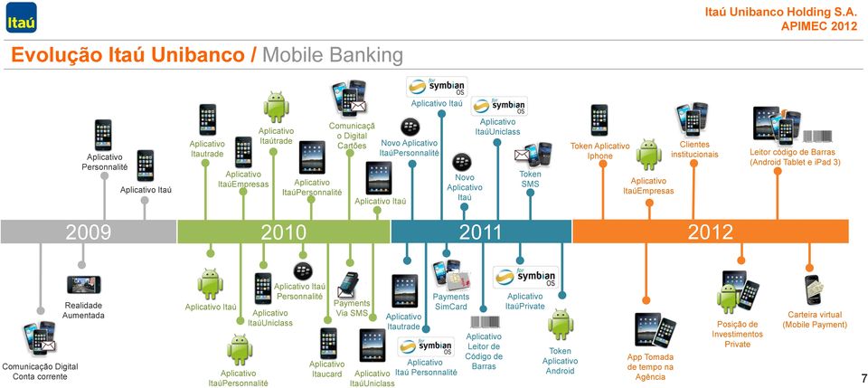 Comunicação Digital Conta corrente Realidade Aumentada Itaú ItaúPersonnalité ItaúUniclass Itaú Personnalité Itaucard Payments Via SMS Itautrade Payments SimCard Itaú
