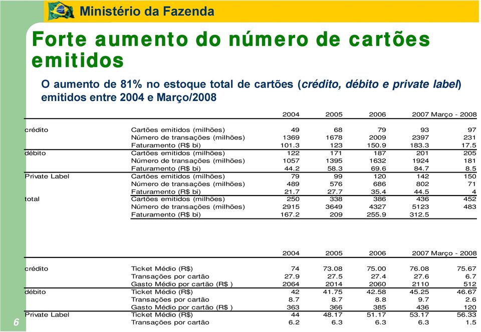 5 débito Cartões emitidos (milhões) 122 171 187 201 205 Número de transações (milhões) 1057 1395 1632 1924 181 Faturamento (R$ bi) 44.2 58.3 69.6 84.7 8.