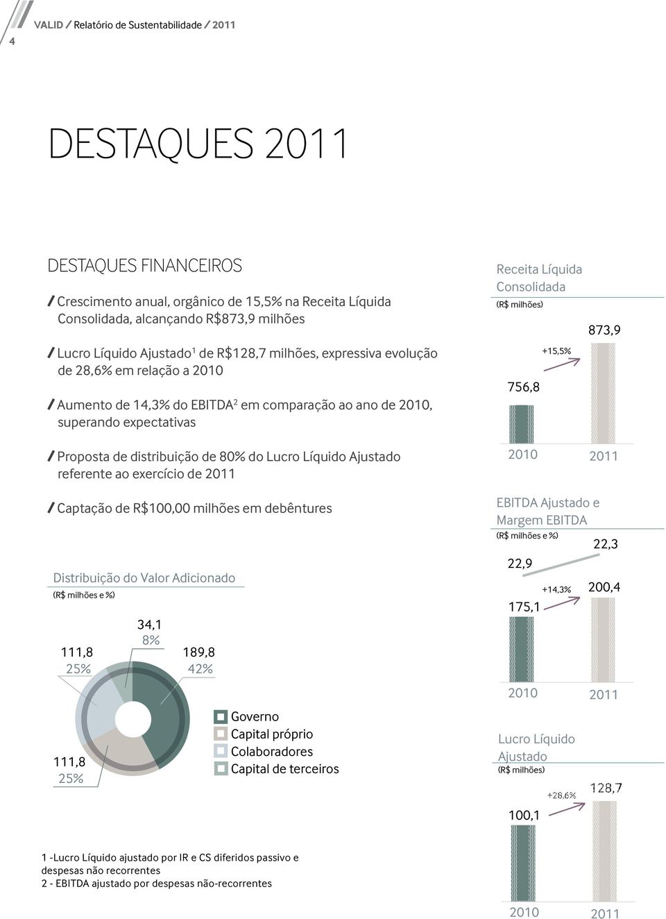 milhões) 756,8 +15,5% 873,9 / Proposta de distribuição de 80% do Lucro Líquido Ajustado referente ao exercício de 2011 / Captação de R$100,00 milhões em debêntures Distribuição do Valor Adicionado