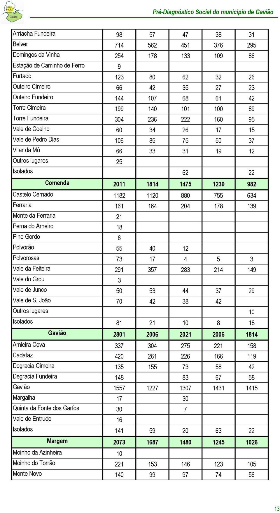 Isolados 62 22 Comenda 2011 1814 1475 1239 982 Castelo Cernado 1182 1120 880 755 634 Ferraria 161 164 204 178 139 Monte da Ferraria 21 Perna do Arneiro 18 Pino Gordo 6 Polvorão 55 40 12 Polvorosas 73