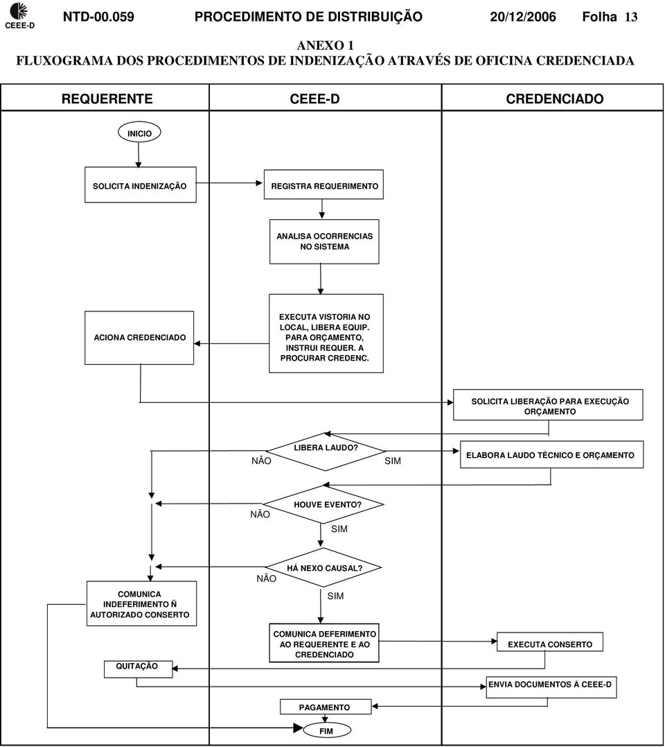 INICIO SOLICITA INDENIZAÇÃO REGISTRA REQUERIMENTO ANALISA OCORRENCIAS NO SISTEMA ACIONA CREDENCIADO EXECUTA VISTORIA NO LOCAL, LIBERA EQUIP.