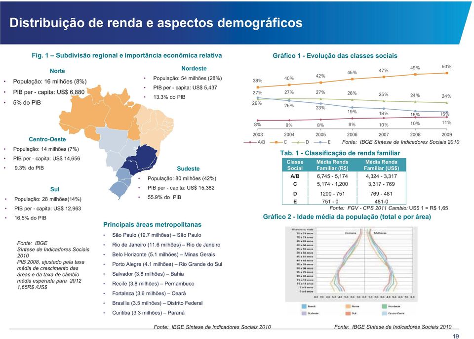 câmbio média esperada para 2012 1,65R$ /US$ População: 54 milhões (28%) PIB per - capita: US$ 5,437 13.3% do PIB População: 80 milhões (42%) PIB per - capita: US$ 15,382 55.9% do PIB São Paulo (19.