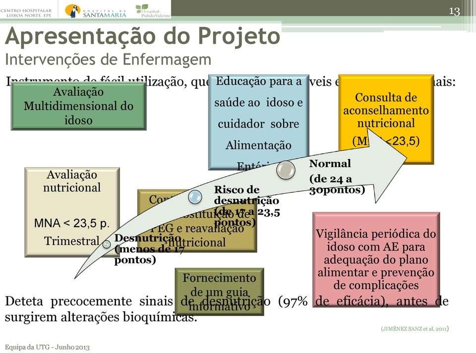 Trimestral Alimentação Entérica Risco de Contato telefónico desnutrição para substituição (de 17 de a 23,5 pontos) PEG e reavaliação Desnutrição nutricional (menos de 17 pontos) Normal (de 24 a