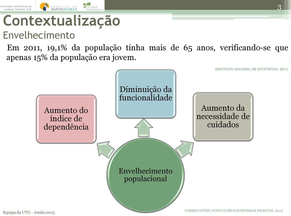 3 (INSTITUTO NACIONAL DE ESTATÍSTICA, 2011) Aumento do índice de dependência Diminuição