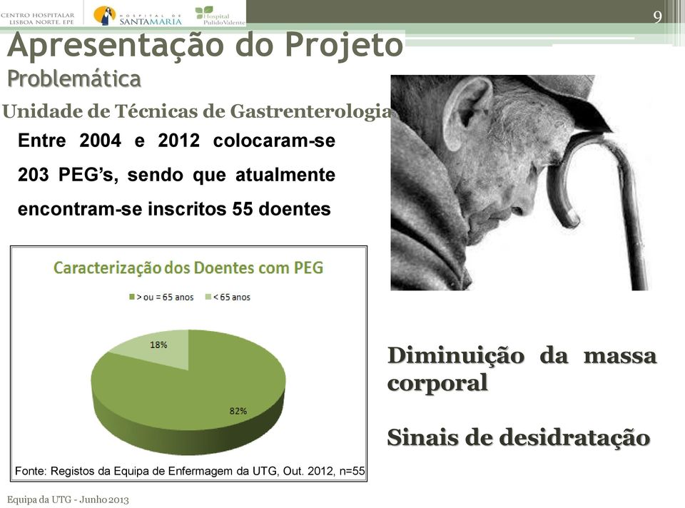 atualmente encontram-se inscritos 55 doentes Diminuição da massa