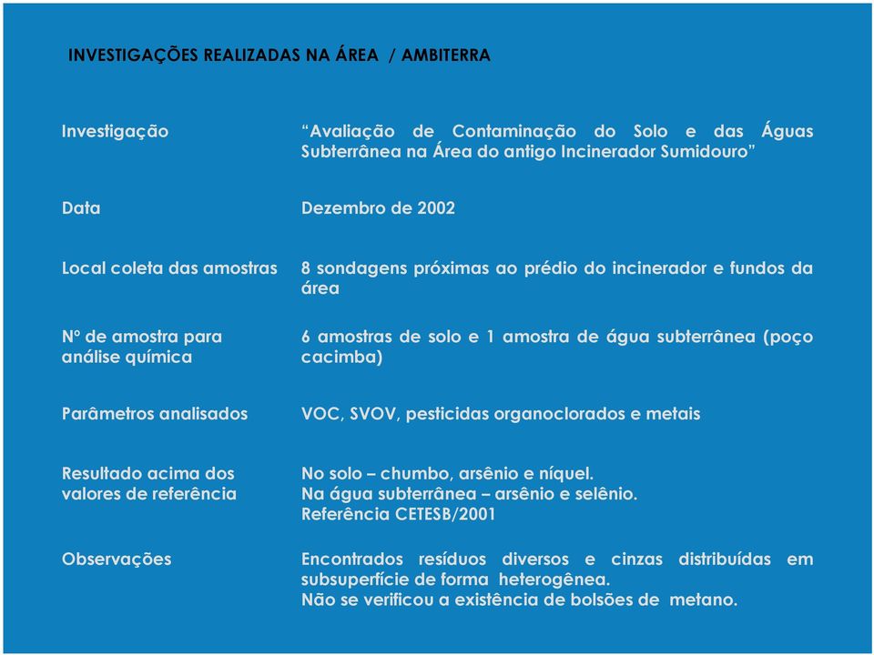 cacimba) Parâmetros analisados VOC, SVOV, pesticidas organoclorados e metais Resultado acima dos valores de referência Observações No solo chumbo, arsênio e níquel.