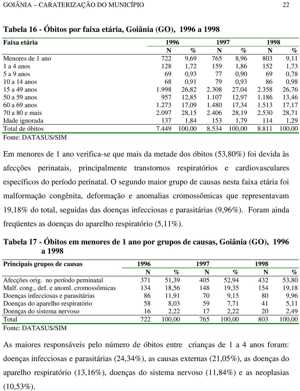 186 13,46 60 a 69 anos 1.273 17,09 1.480 17,34 1.513 17,17 70 a 80 e mais 2.097 28,15 2.406 28,19 2.530 28,71 Idade ignorada 137 1,84 153 1,79 114 1,29 Total de óbitos 7.449 100,00 8.534 100,00 8.