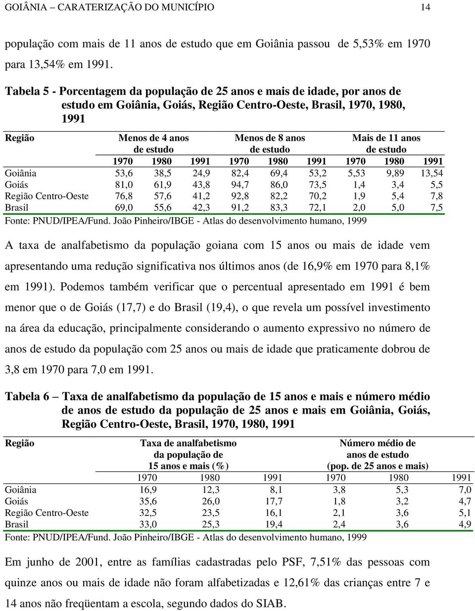 estudo Mais de 11 anos de estudo 1970 1980 1991 1970 1980 1991 1970 1980 1991 Goiânia 53,6 38,5 24,9 82,4 69,4 53,2 5,53 9,89 13,54 Goiás 81,0 61,9 43,8 94,7 86,0 73,5 1,4 3,4 5,5 Região Centro-Oeste