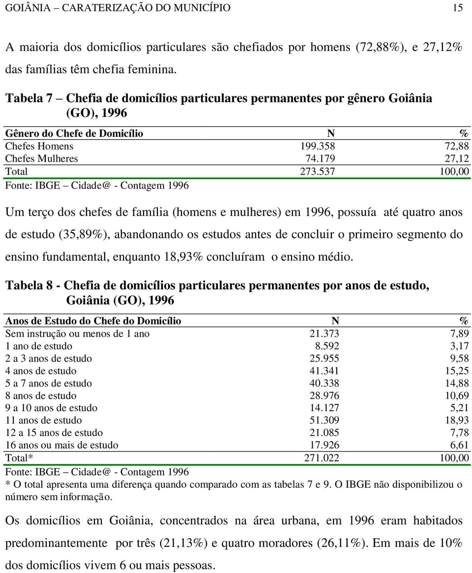 537 100,00 Fonte: IBGE Cidade@ - Contagem 1996 Um terço dos chefes de família (homens e mulheres) em 1996, possuía até quatro anos de estudo (35,89%), abandonando os estudos antes de concluir o