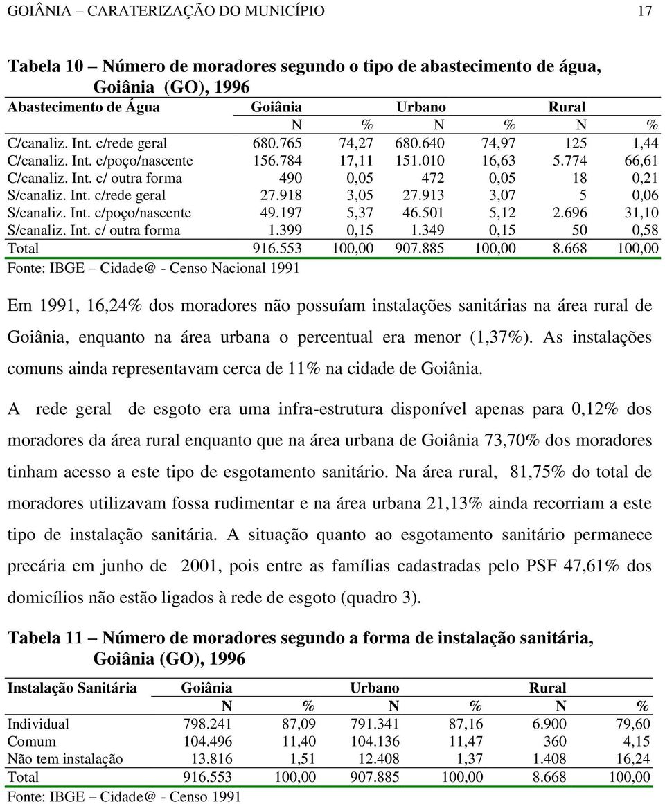 918 3,05 27.913 3,07 5 0,06 S/canaliz. Int. c/poço/nascente 49.197 5,37 46.501 5,12 2.696 31,10 S/canaliz. Int. c/ outra forma 1.399 0,15 1.349 0,15 50 0,58 Total 916.553 100,00 907.885 100,00 8.