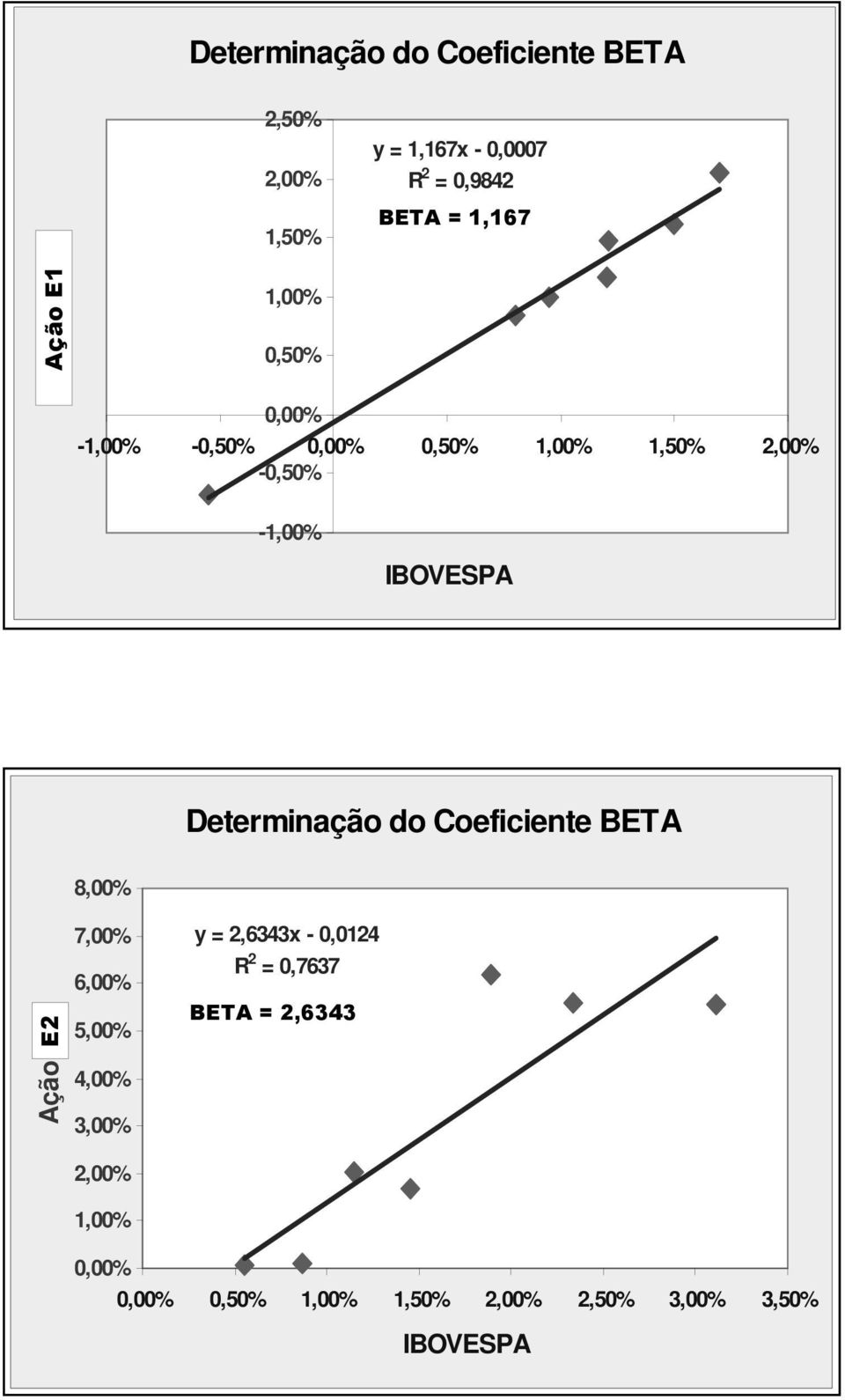 1,50% 2,00% -1,00% IBOVESPA Ação C E2 8,00% 7,00% 6,00% 5,00% 4,00% 3,00% 2,00% 1,00% 0,00% Determinação do Coeficiente BETA Cálculo do BETA da Ação CE2 y = 2,6343x (para - uma 0,0124 janela de 7