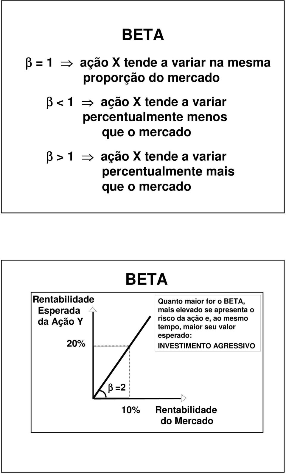 BETA Rentabilidade Esperada da Ação Y 20% Quanto maior for o BETA, mais elevado se apresenta o