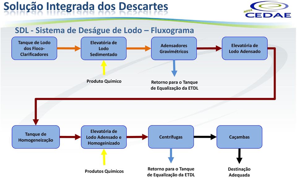 Químico Retorno para o Tanque de Equalização da ETDL Tanque de Homogeneização Elevatória de Lodo Adensado e