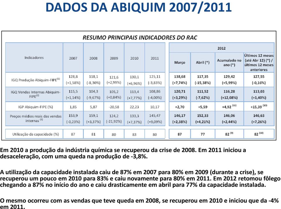 A utilização da capacidade instalada caiu de 87% em 2007 para 80% em 2009 (durante a crise), se recuperou um pouco em 2010 para 83% e caiu