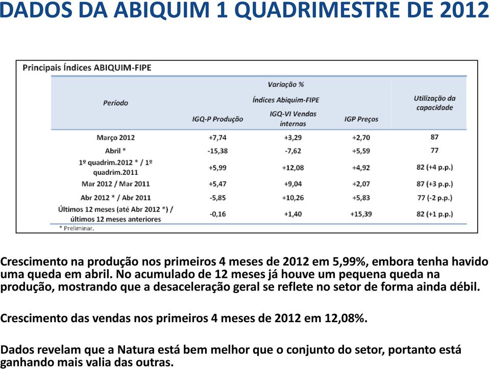 No acumulado de 12 meses já houve um pequena queda na produção, mostrando que a desaceleração geral se reflete no