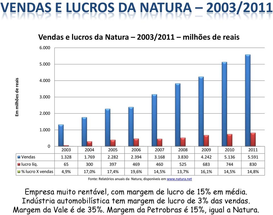 65 300 397 469 460 525 683 744 830 % lucro X vendas 4,9% 17,0% 17,4% 19,6% 14,5% 13,7% 16,1% 14,5% 14,8% Fonte: Relatórios anuais da Natura, disponíveis em