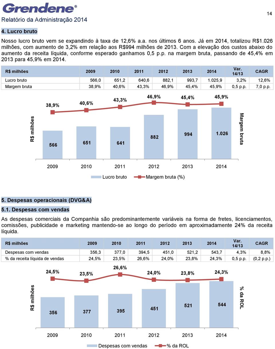 rado ganhamos 0,5 p.p. na margem bruta, passando de 45,4% em 2013 para 45,9% em 2014. R$ milhões 2009 2010 2011 2012 2013 2014 Lucro bruto 566,0 651,2 640,6 882,1 993,7 1.