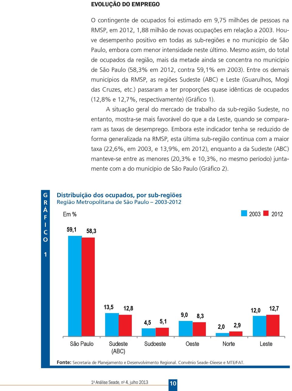 Mesmo assim, do total de ocupados da região, mais da metade ainda se concentra no município de São Paulo (58,3% em 2012, contra 59,1% em 2003).