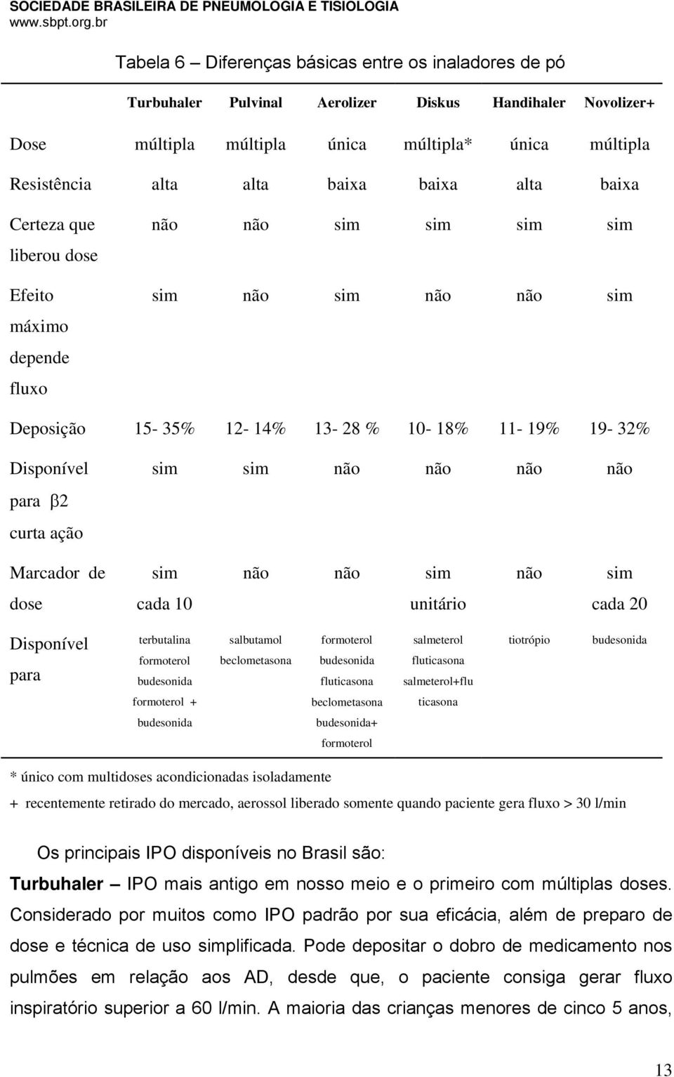 ação sim sim não não não não Marcador de sim não não sim não sim dose cada 10 unitário cada 20 Disponível para terbutalina formoterol budesonida salbutamol beclometasona formoterol budesonida