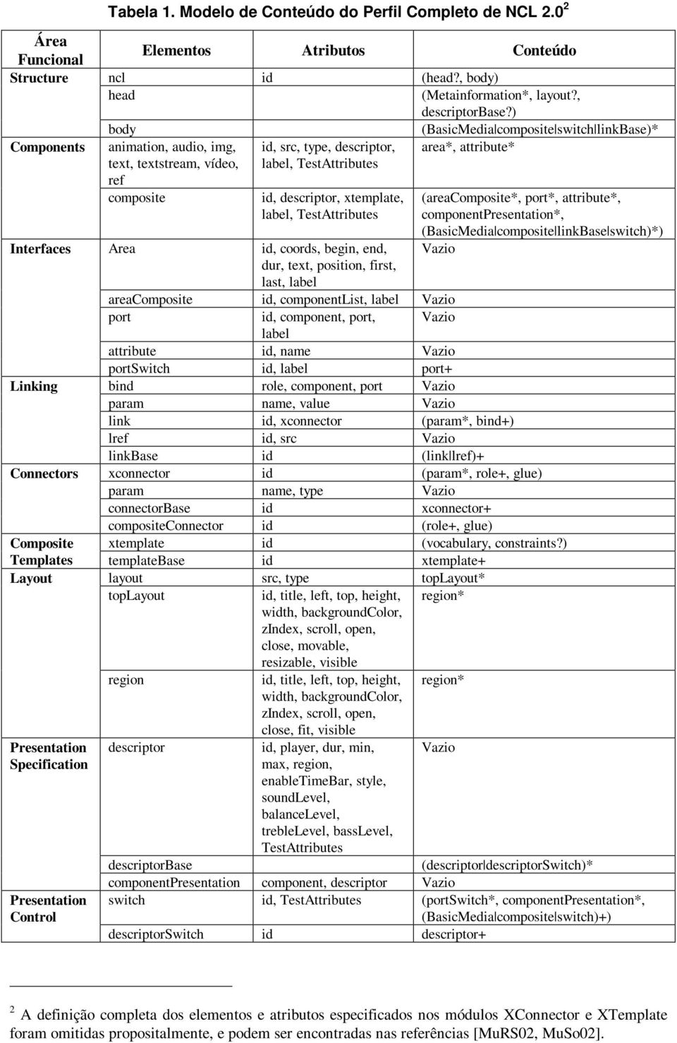 ) body (BasicMedia composite switch linkbase)* animation, audio, img, id, src, type, descriptor, area*, attribute* text, textstream, vídeo, label, TestAttributes ref composite Area id, descriptor,
