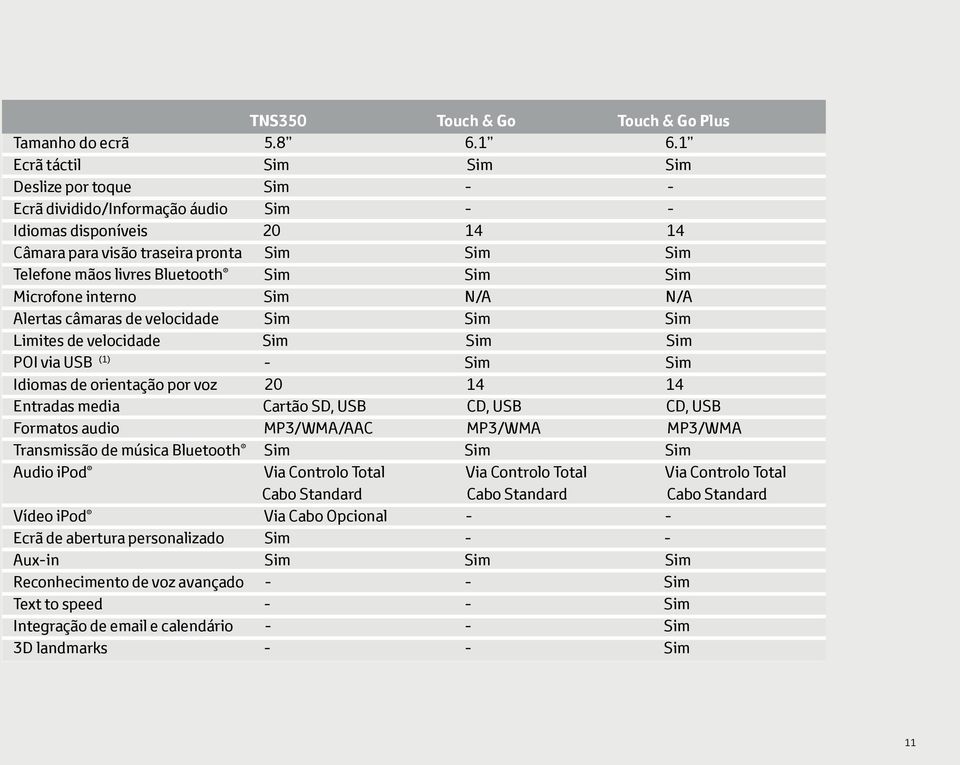 Sim Sim Sim Microfone interno Sim N/A N/A Alertas câmaras de velocidade Sim Sim Sim Limites de velocidade Sim Sim Sim POI via USB (1) - Sim Sim Idiomas de orientação por voz 20 14 14 Entradas media