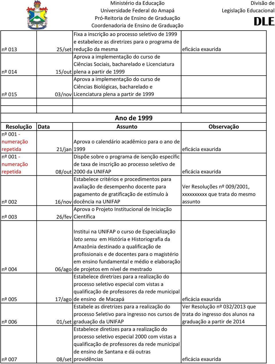 acadêmico para o ano de 21/jan 1999 nº 001 - Dispõe sobre o programa de isenção específic de taxa de inscrição ao processo seletivo de 08/out 2000 da UNIFAP Estabelece critérios e procedimentos para