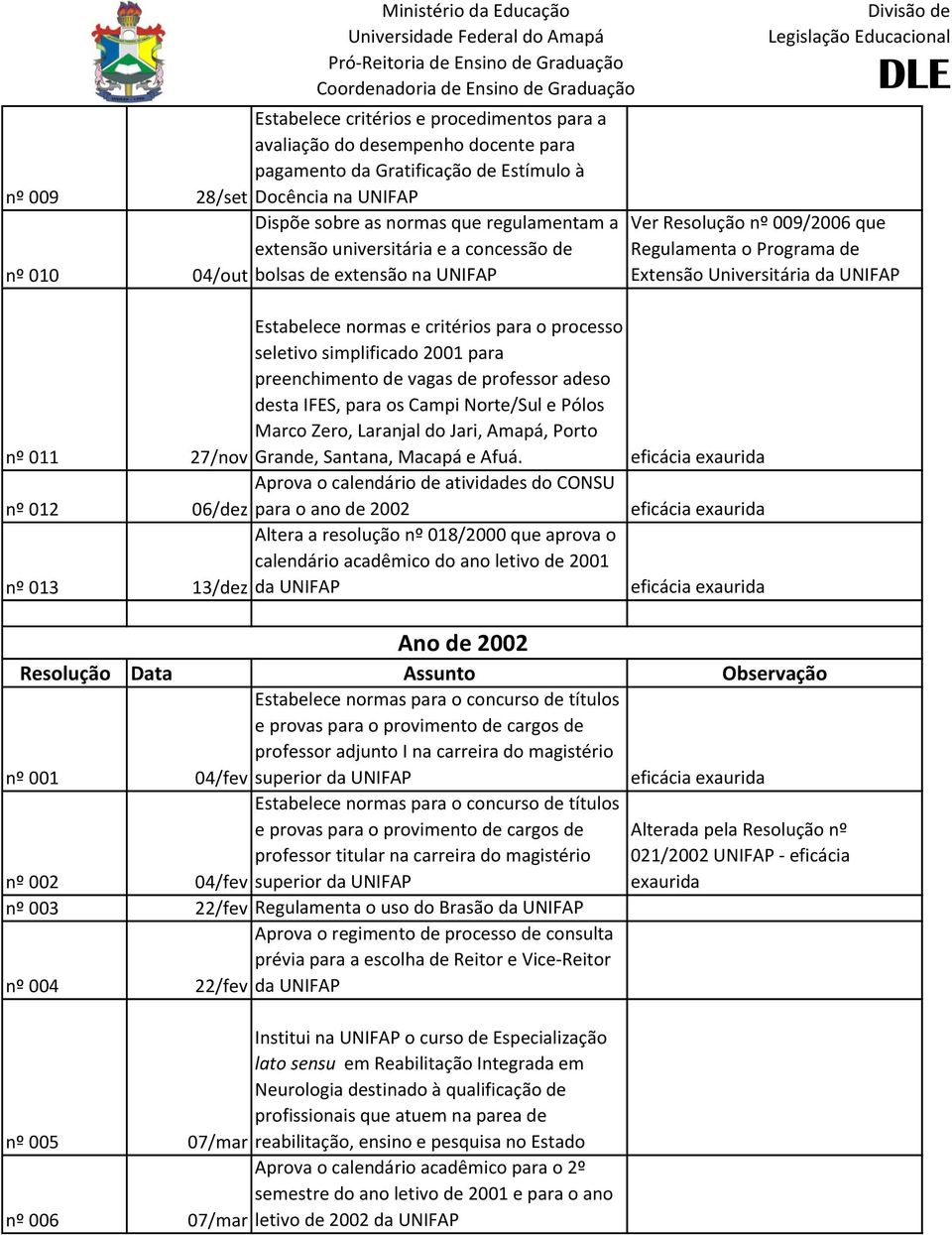 critérios para o processo seletivo simplificado 2001 para preenchimento de vagas de professor adeso desta IFES, para os Campi Norte/Sul e Pólos Marco Zero, Laranjal do Jari, Amapá, Porto nº 011