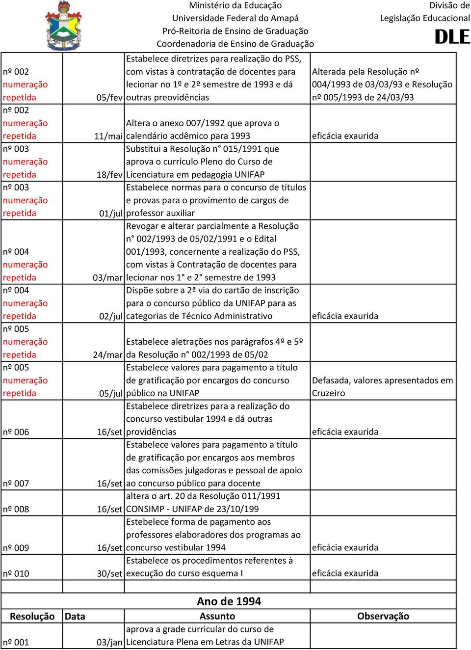 Licenciatura em pedagogia UNIFAP Estabelece normas para o concurso de títulos e provas para o provimento de cargos de 01/jul professor auxiliar Revogar e alterar parcialmente a Resolução n 002/1993