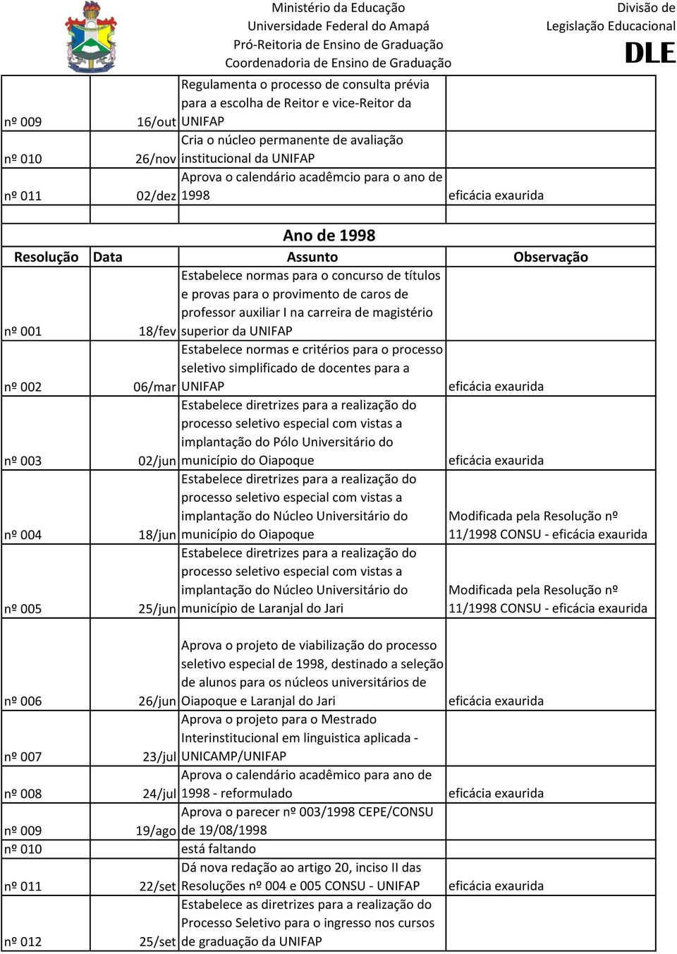 18/fev superior da UNIFAP nº 002 Estabelece normas e critérios para o processo seletivo simplificado de docentes para a 06/mar UNIFAP nº 003 Estabelece diretrizes para a realização do processo