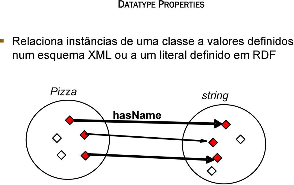 definidos num esquema XML ou a um