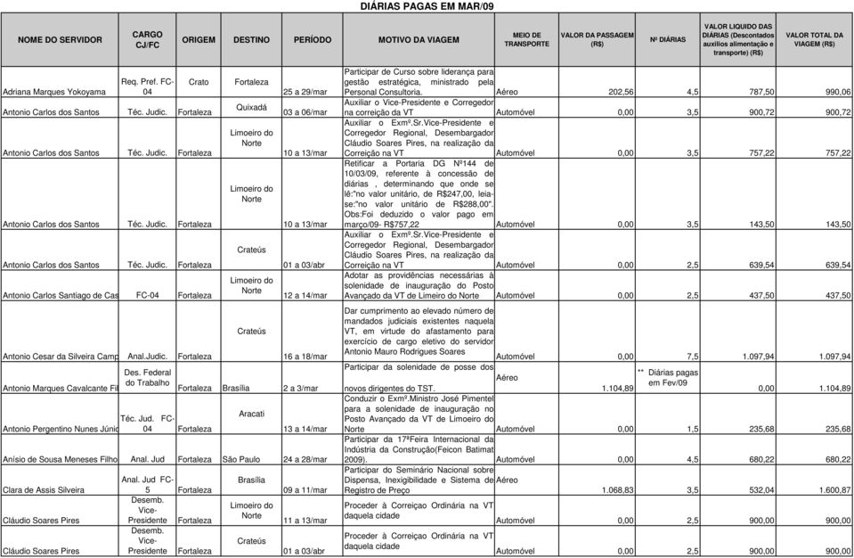 Judic. Téc. Judic. Téc. Judic. Téc. Judic. Antonio Carlos Santiago de Castro FC-04 03 a 06/mar 01 a 03/abr Personal Consultoria.