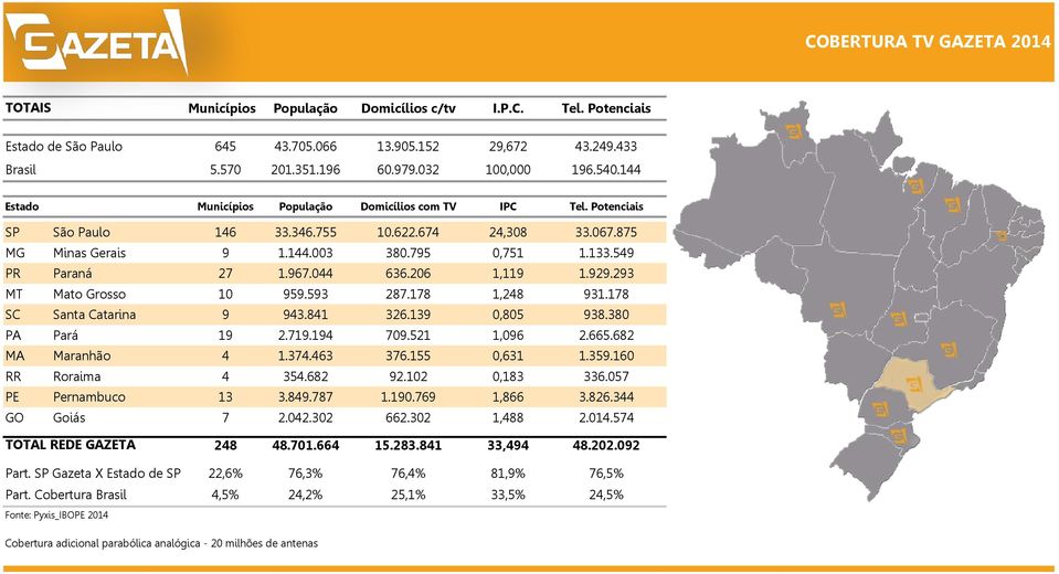 549 PR Paraná 27 1.967.044 636.206 1,119 1.929.293 MT Mato Grosso 10 959.593 287.178 1,248 931.178 SC Santa Catarina 9 943.841 326.139 0,805 938.380 PA Pará 19 2.719.194 709.521 1,096 2.665.