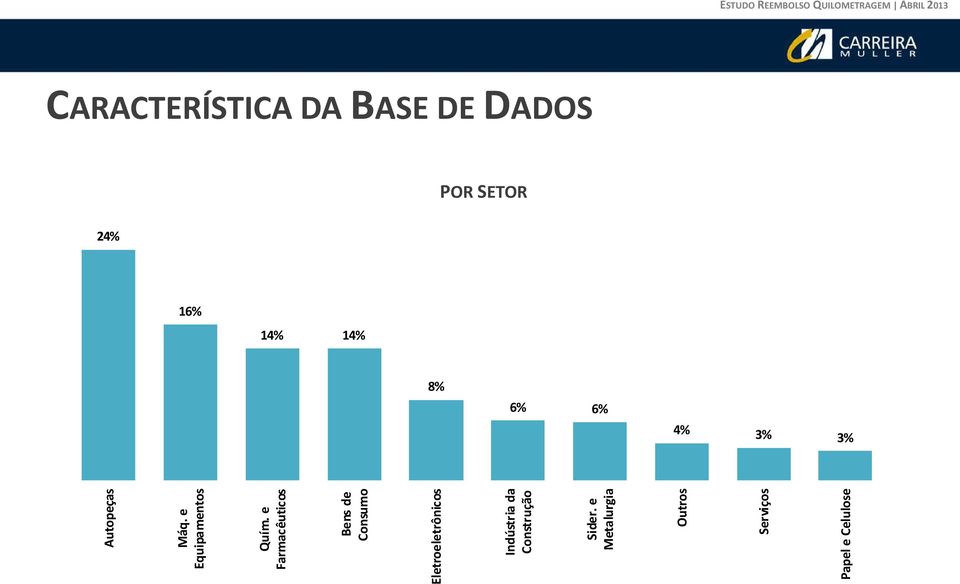 e Farmacêuticos Bens de Consumo Eletroeletrônicos Indústria