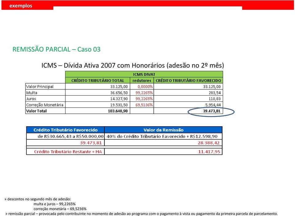 monetária 69,5236%» remissão parcial provocada pelo contribuinte no momento de